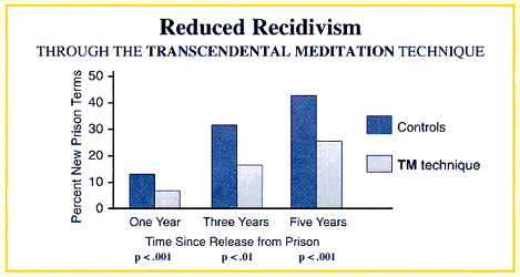 Reduced Recidivism